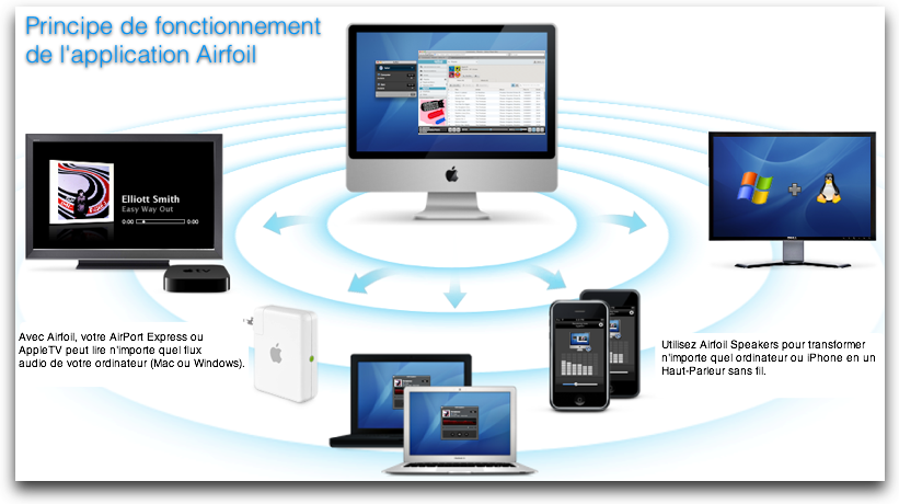 Diffuser de la musique sans fil Principe de fonctionnement de l'application Airfoil