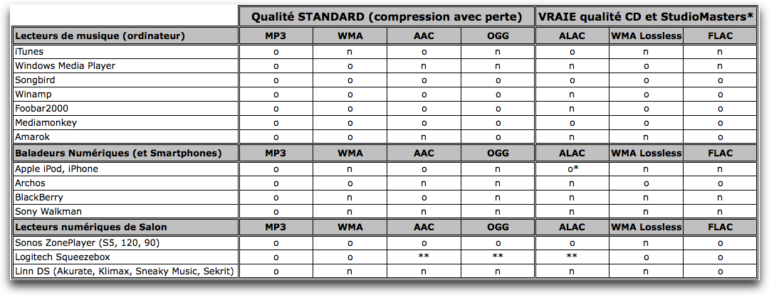 Compatibilité des lecteurs par format Compatibilité des lecteurs par format